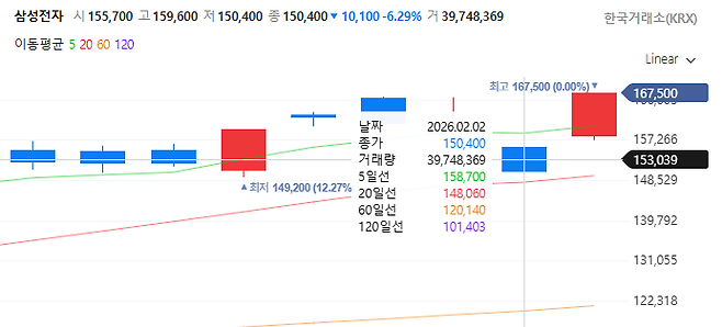 삼성전자 2월 2일 주가 급락