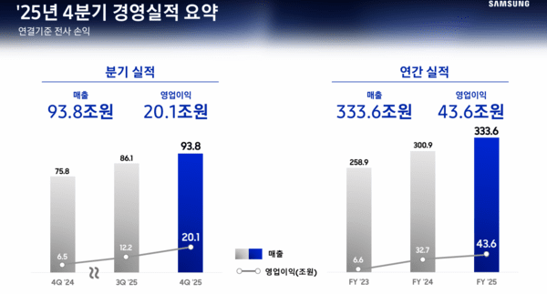 삼성전자 실적발표