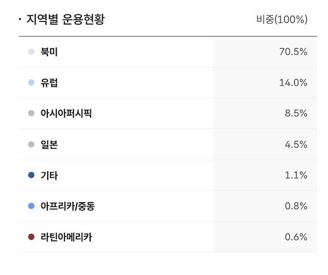 국민연금 해외주식 지역별 운용현황