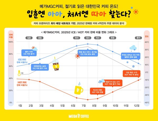 '절기로 읽는 대한민국 커피 온도’ 인포그래픽 [사진=메가MGC커피]