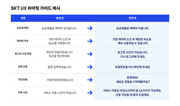 SKT 'UX 라이팅 가이드' 예시 /SKT