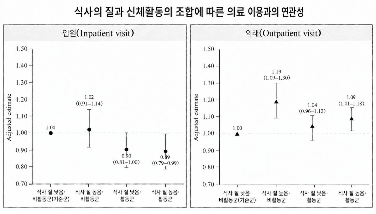 식사 질 높고 운동 충분한 성인, 1년 내 입원 가능성 11% 낮았다