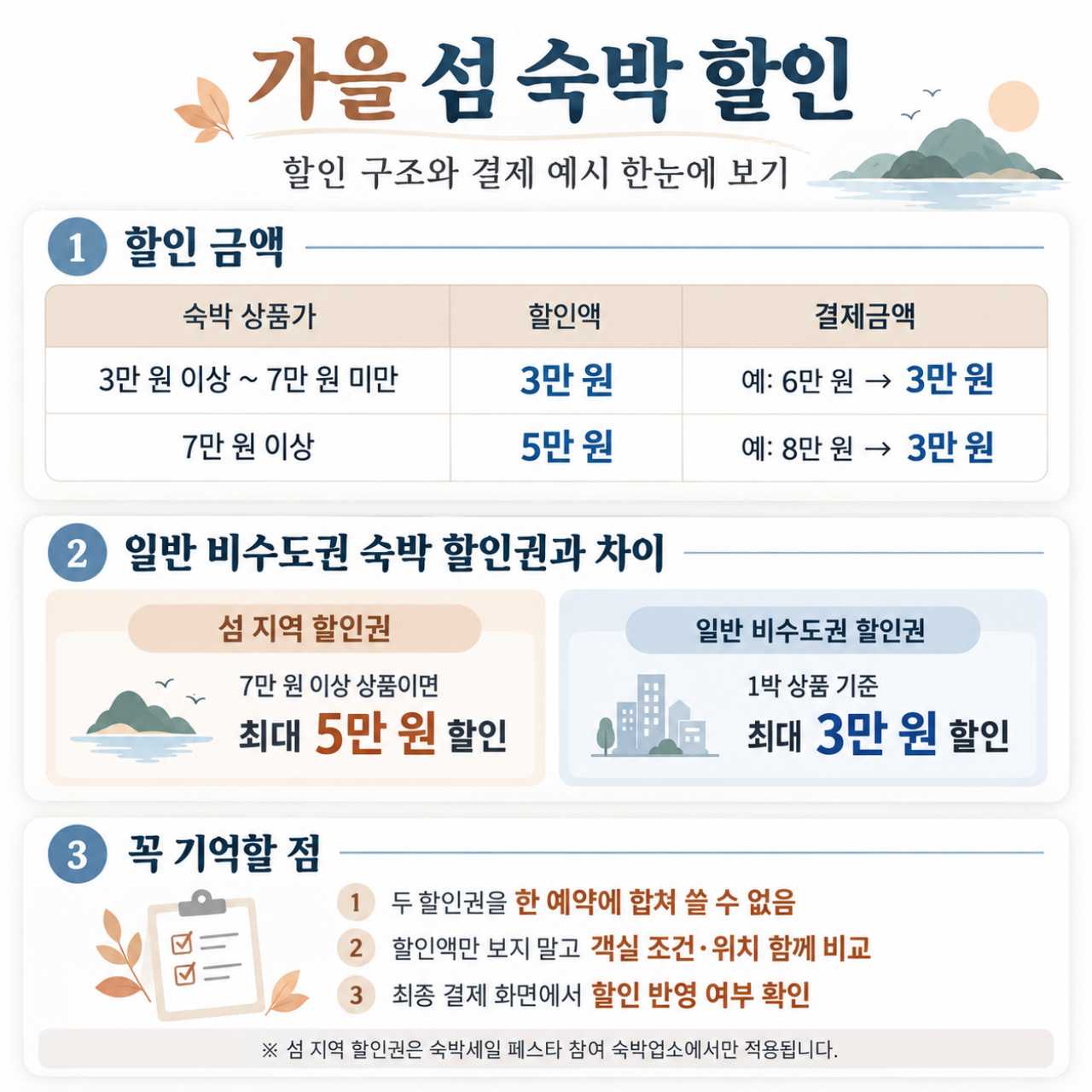 섬 지역 할인권은 별도 마련