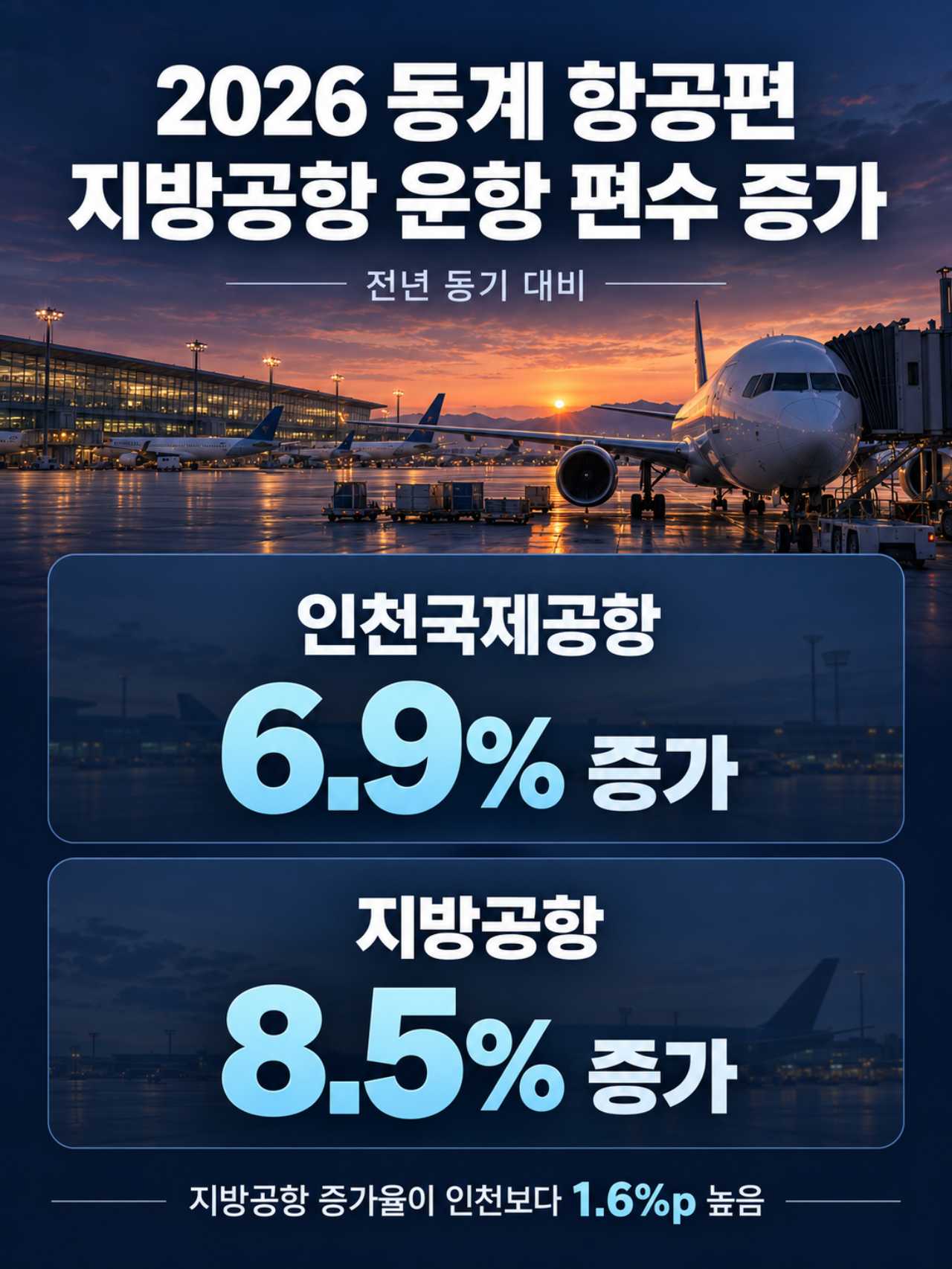 지방공항 증가율 / AI 제작 사진