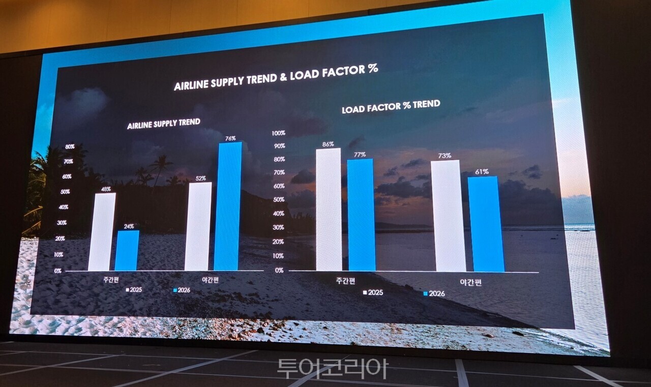 괌 항공 공급 추이/ 사진-투어코리아