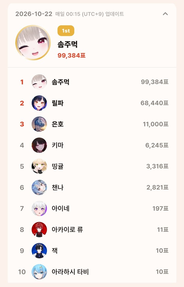 톱셀럽 10월 22일 개인 부문 투표 집계 결과