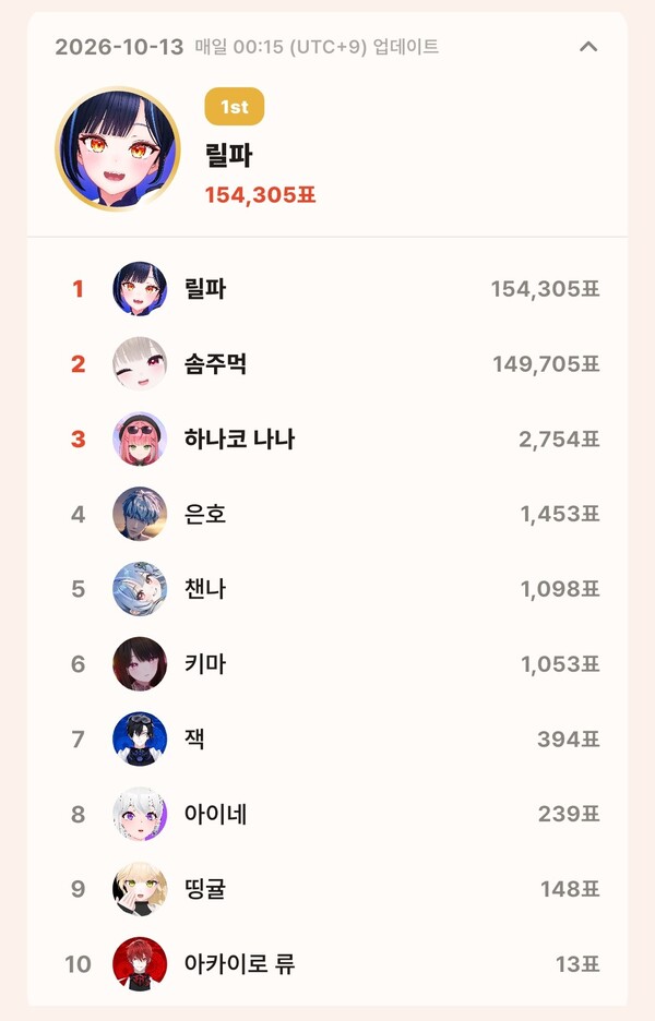 톱셀럽 10월 13일 개인 부문 투표 집계 결과