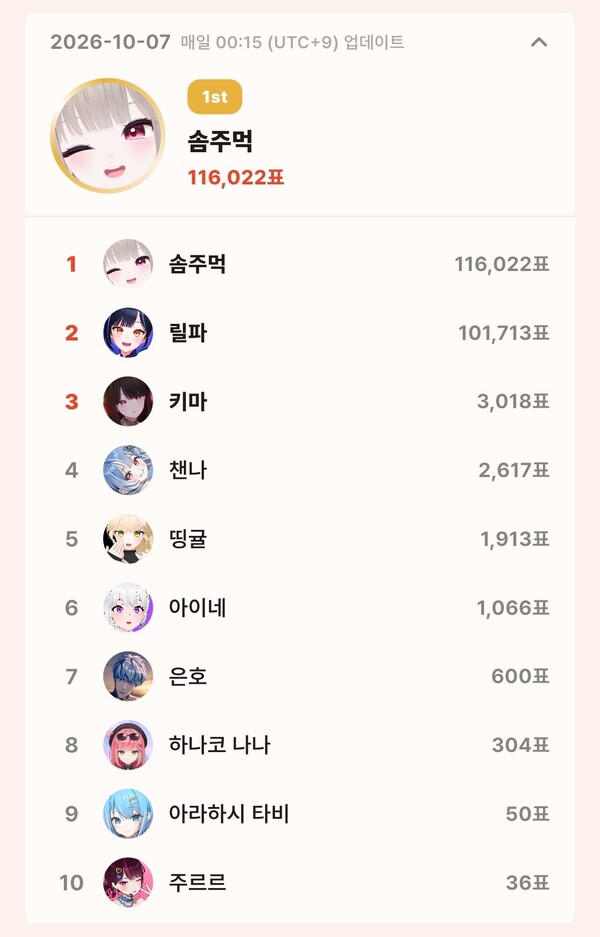 톱셀럽 10월 7일 개인 부문 투표 집계 결과