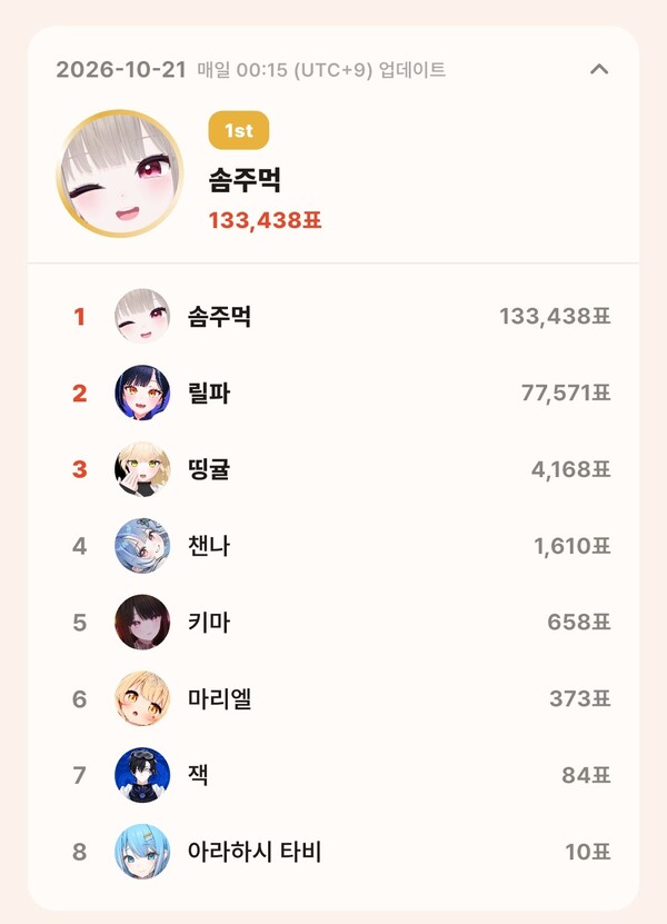 톱셀럽 10월 21일 개인 부문 투표 집계 결과