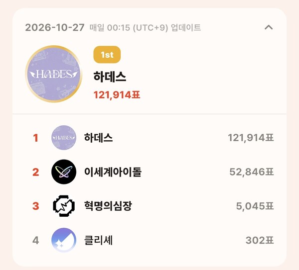 톱셀럽 10월 27일 그룹 부문 투표 집계 결과