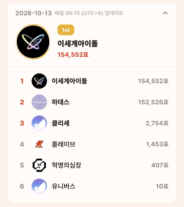 톱셀럽 10월 13일 그룹 부문 투표 집계 결과