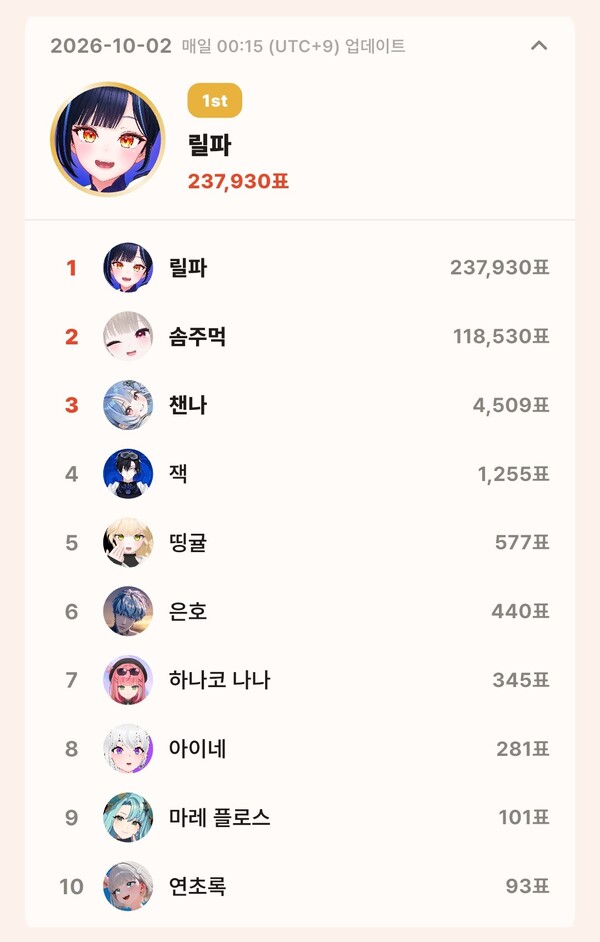 톱셀럽 10월 2일 개인 부문 투표 집계 결과