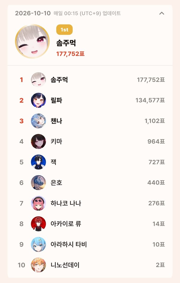 톱셀럽 10월 10일 개인 부문 투표 집계 결과