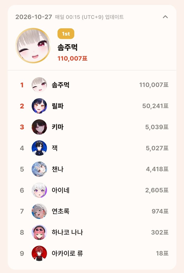 톱셀럽 10월 27일 개인 부문 투표 집계 결과
