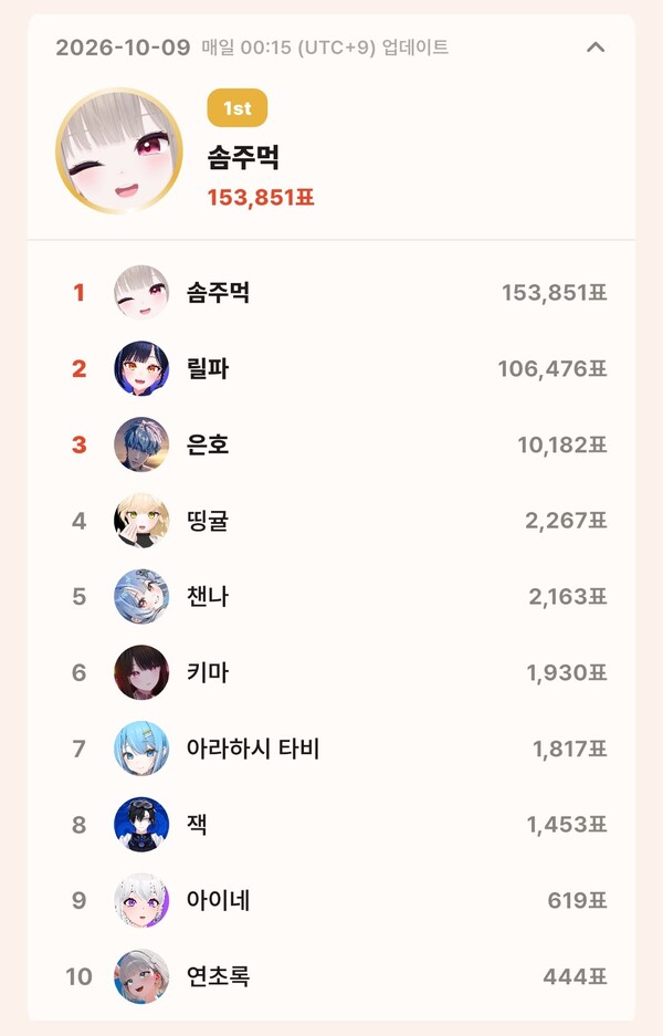 톱셀럽 10월 9일 개인 부문 투표 집계 결과