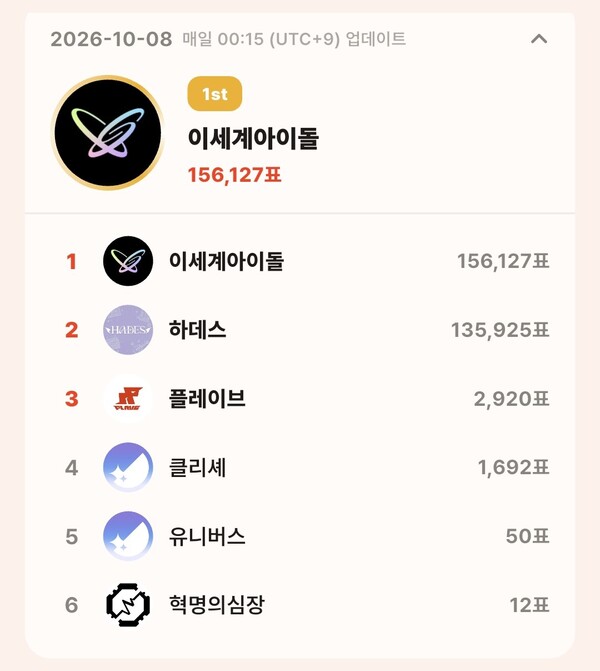 톱셀럽 10월 8일 그룹 부문 투표 집계 결과