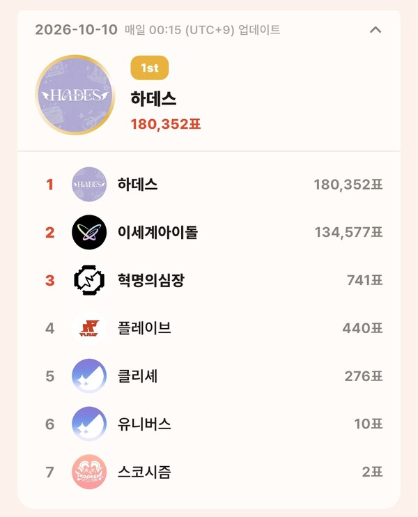 톱셀럽 10월 10일 그룹 부문 투표 집계 결과