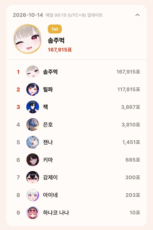 톱셀럽 10월 14일 개인 부문 투표 집계 결과