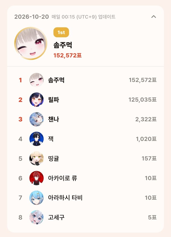 톱셀럽 10월 20일 개인 부문 투표 집계 결과