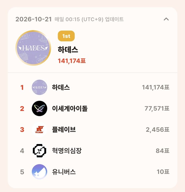 톱셀럽 10월 21일 그룹 부문 투표 집계 결과