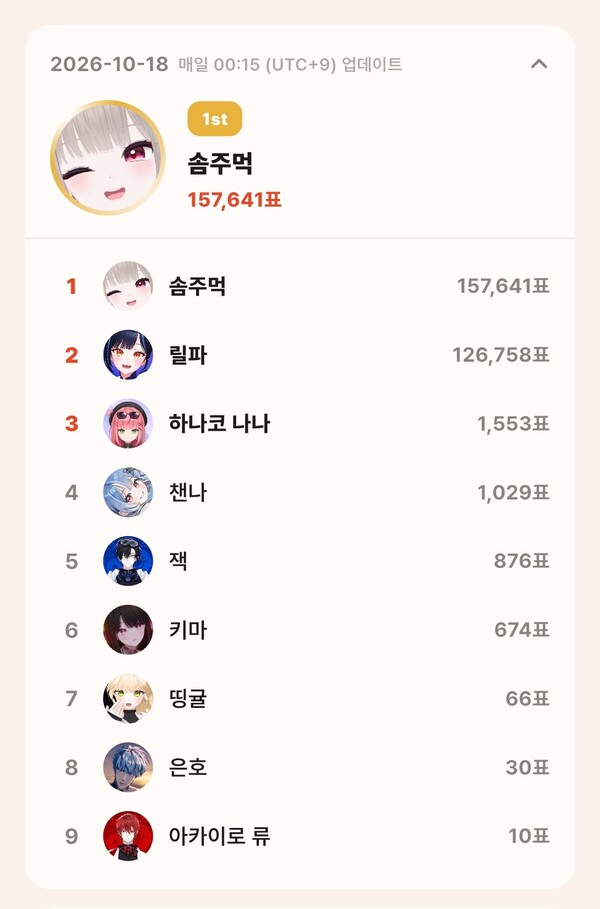 톱셀럽 10월 18일 개인 부문 투표 집계 결과