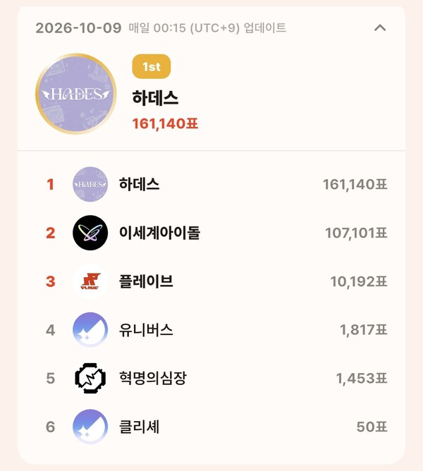 톱셀럽 10월 9일 그룹 부문 투표 집계 결과