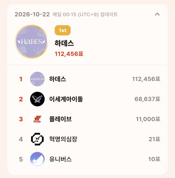 톱셀럽 10월 22일 그룹 부문 투표 집계 결과