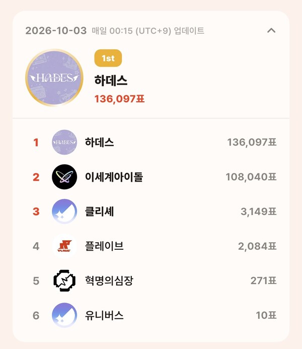 톱셀럽 10월 3일 그룹 부문 투표 집계 결과