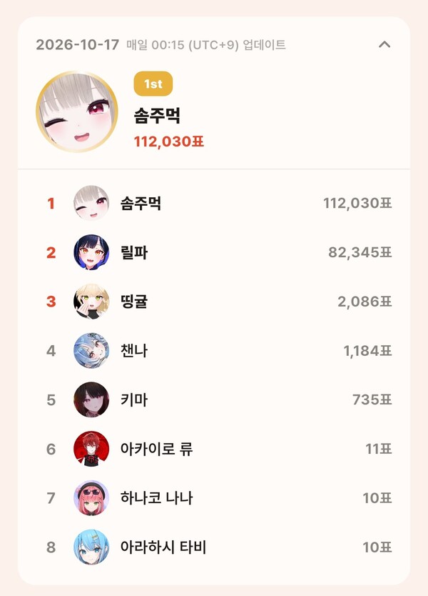 톱셀럽 10월 17일 개인 부문 투표 집계 결과