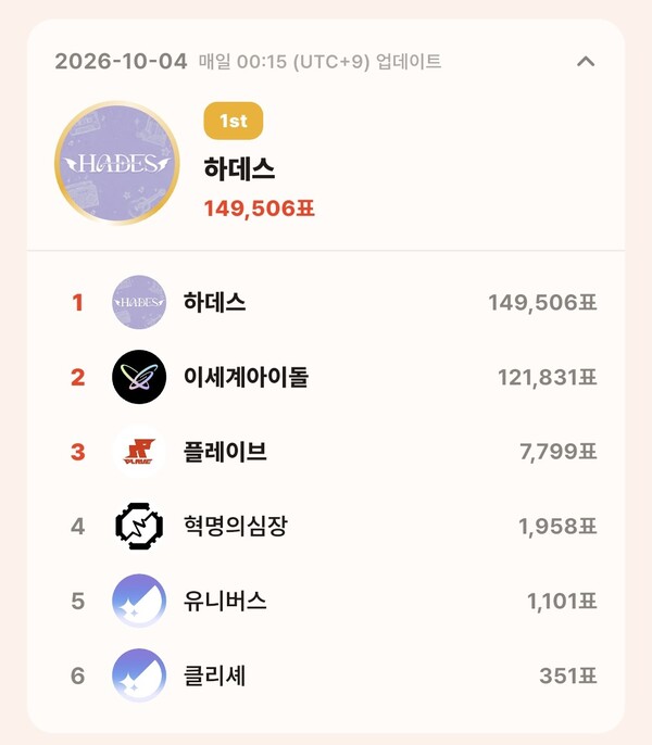 톱셀럽 10월 4일 그룹 부문 투표 집계 결과