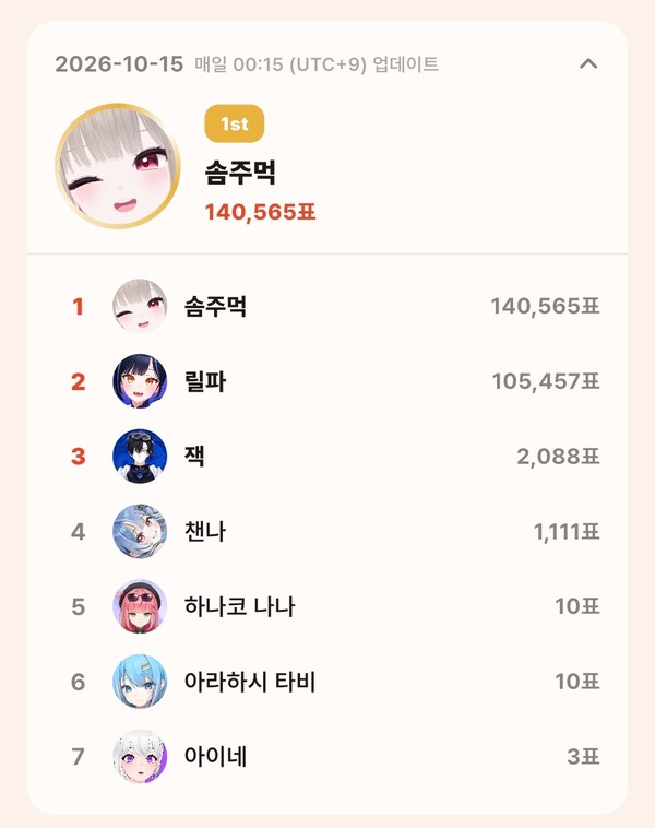 톱셀럽 10월 15일 개인 부문 투표 집계 결과