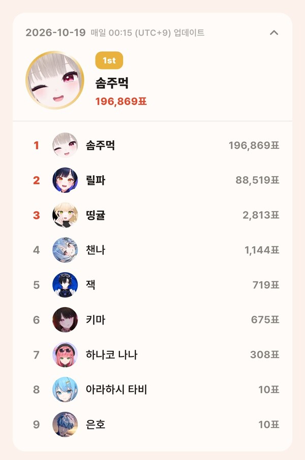 톱셀럽 10월 19일 개인 부문 투표 집계 결과