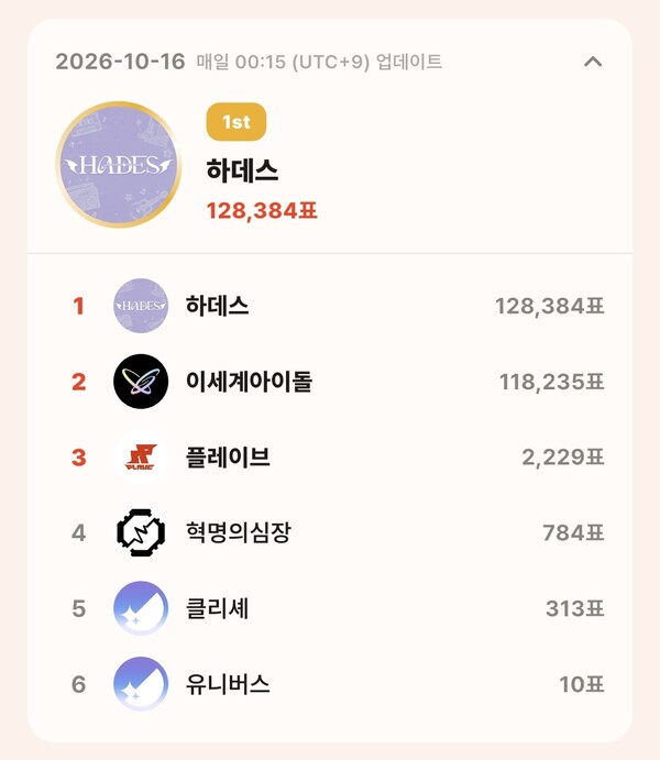 톱셀럽 10월 16일 그룹 부문 투표 집계 결과