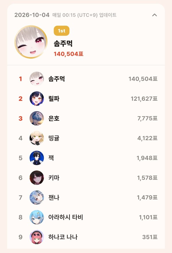 톱셀럽 10월 4일 개인 부문 투표 집계 결과