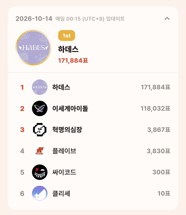 톱셀럽 10월 14일 그룹 부문 투표 집계 결과