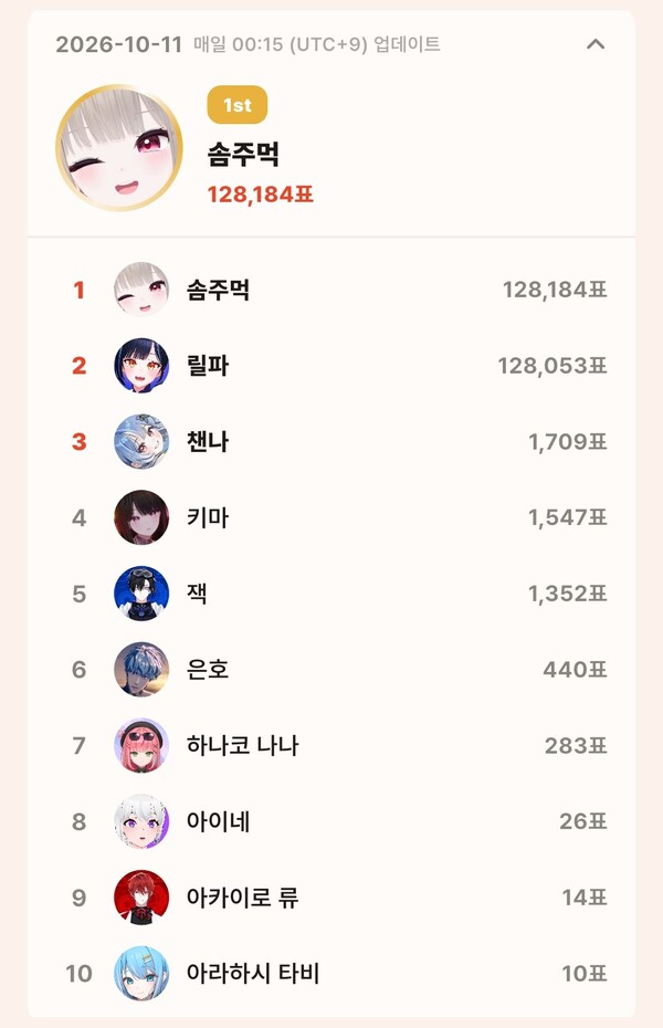 톱셀럽 10월 11일 개인 부문 투표 집계 결과