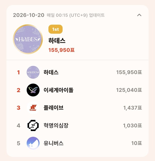 톱셀럽 10월 20일 그룹 부문 투표 집계 결과
