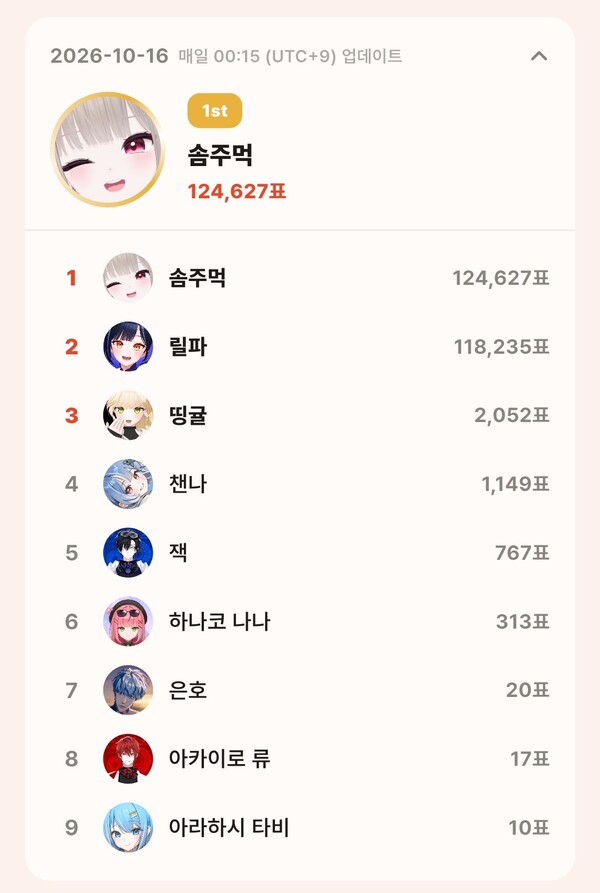 톱셀럽 10월 16일 개인 부문 투표 집계 결과
