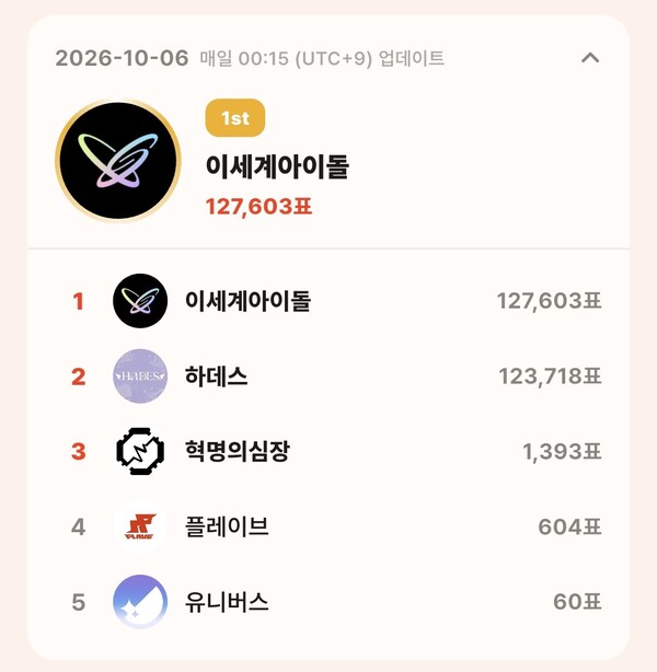 톱셀럽 10월 6일 그룹 부문 투표 집계 결과