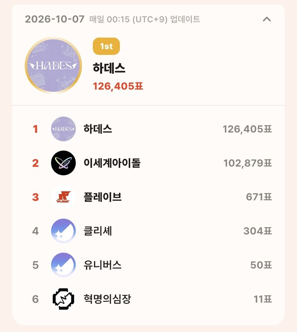 톱셀럽 10월 7일 그룹 부문 투표 집계 결과