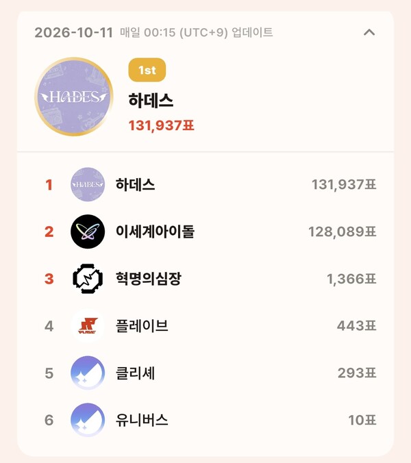 톱셀럽 10월 11일 그룹 부문 투표 집계 결과