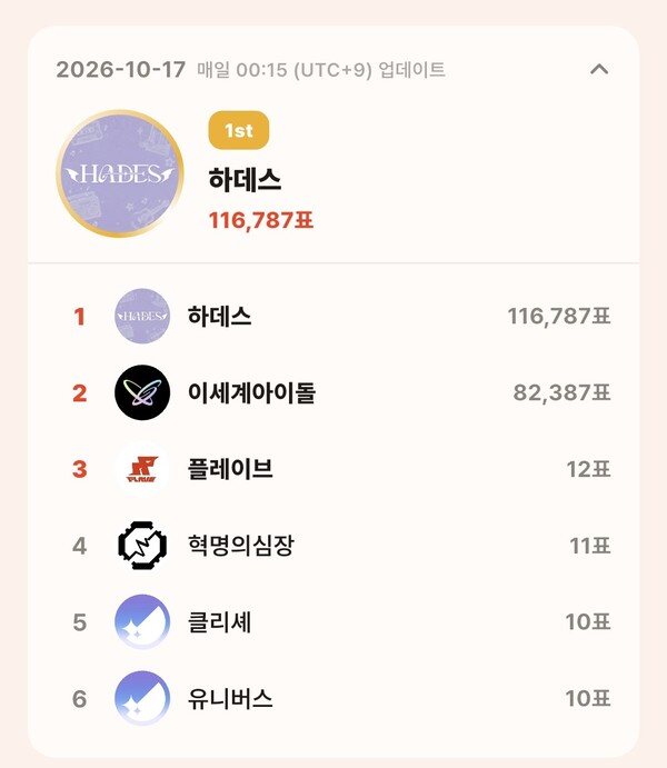 톱셀럽 10월 17일 그룹 부문 투표 집계 결과