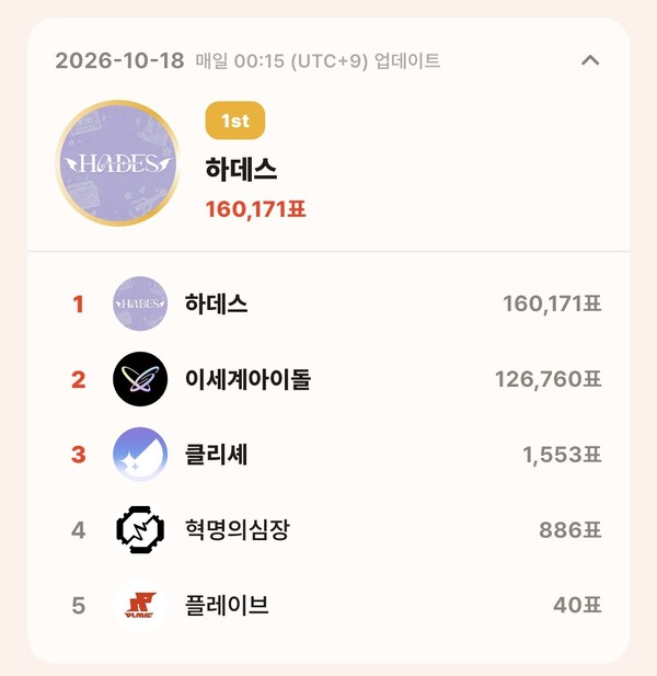톱셀럽 10월 18일 그룹 부문 투표 집계 결과