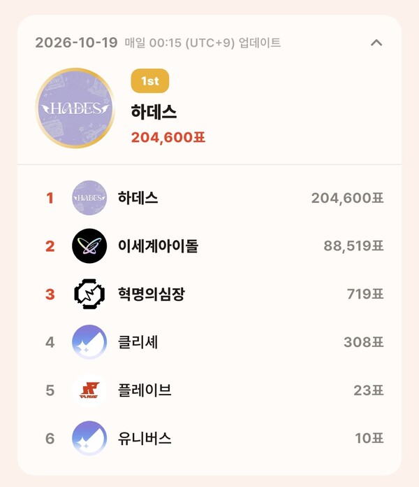 톱셀럽 10월 19일 그룹 부문 투표 집계 결과