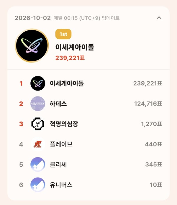 톱셀럽 10월 2일 그룹 부문 투표 집계 결과