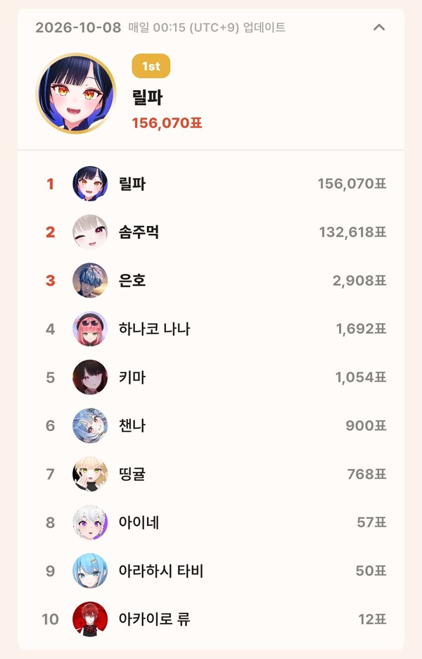 톱셀럽 10월 8일 개인 부문 투표 집계 결과