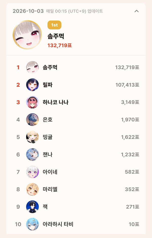 톱셀럽 10월 3일 개인 부문 투표 집계 결과