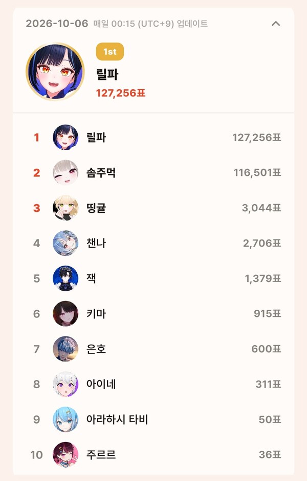 톱셀럽 10월 6일 개인 부문 투표 집계 결과
