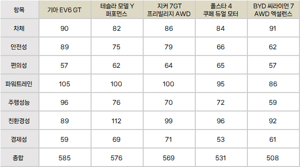 아우토 모토 운트 슈포트 비교 평가 상세 결과. 제공 | 기아