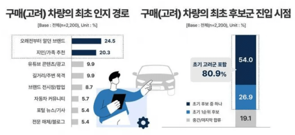 KAIDA 수입차 구매 여정 탐색 조사